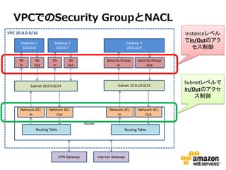 VPCでのSecurity GroupとNACL
                           Instanceレベル
                           でIn/Outのアク
                              セス制御




                           Subnetレベルで
                           In/Outのアクセ
                               ス制御
 