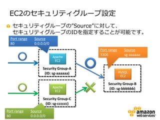 EC2のセキュリティグループ設定
   セキュリティグループの”Source”に対して、
   セキュリティグループのIDを指定することが可能です。
  Port range     Source
  80             0.0.0.0/0
                                         Port range      Source
                                         3306            sg-aaaaaa
                             Apache
                              EC2

                      Security Group-A
                       (ID: sg-aaaaaa)                MySQL
                                                       EC2

                                             Security Group-B
                             Apache           (ID: sg-bbbbbb)
                              EC2

                      Security Group-C
                       (ID: sg-cccccc)
Port range     Source
80             0.0.0.0/0
 