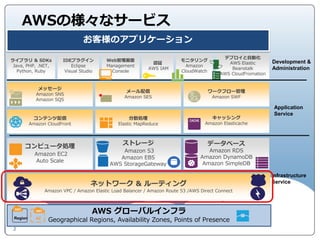 AWSの様々なサービス
                                 お客様のアプリケーション
                                                                                            デプロイと自動化
ライブラリ & SDKs            IDEプラグイン           Web管理画面                        モニタリング                               Development &
                                                             認証                              AWS Elastic
 Java, PHP, .NET,           Eclipse        Management                       Amazon
                                                            AWS IAM                           Beanstalk        Administration
   Python, Ruby          Visual Studio       Console                      CloudWatch
                                                                                          AWS CloudFromation


             メッセージ
                                                   メール配信                               ワークフロー管理
            Amazon SNS
                                                  Amazon SES                           Amazon SWF
            Amazon SQS
                                                                                                                Application
                                                                                                                Service
           コンテンツ配信                                  分散処理                               キャッシング
          Amazon CloudFront                    Elastic MapReduce                    Amazon Elasticache



                                                 ストレージ                                 データベース
      コンピュータ処理
                                                Amazon S3                            Amazon RDS
            Amazon EC2
                                               Amazon EBS                         Amazon DynamoDB
            Auto Scale
                                            AWS StorageGateway                     Amazon SimpleDB

                                                                                                               Infrastructure
                                    ネットワーク & ルーティング                                                            Service
                 Amazon VPC / Amazon Elastic Load Balancer / Amazon Route 53 /AWS Direct Connect



                                     AWS グローバルインフラ
 Region     AZ
                  Geographical Regions, Availability Zones, Points of Presence
 2
 