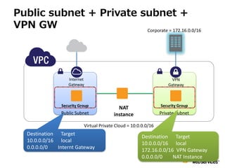 Public subnet + Private subnet +
VPN GW                   Corporate = 172.16.0.0/16




                   Internet                                            VPN
                   Gateway                                           Gateway



                Security Group                                   Security Group
                                            NAT
                Public Subnet             instance               Private Subnet

                           Virtual Private Cloud = 10.0.0.0/16
   Destination Target
                                                       Destination Target
   10.0.0.0/16 local
                                                       10.0.0.0/16 local
   0.0.0.0/0   Internt Gateway
                                                       172.16.0.0/16 VPN Gateway
                                                       0.0.0.0/0    NAT Instance
 