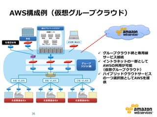 AWS構成例（仮想グループクラウド）
                  貴社プライベートクラウド




        本社
各種団体等




                                            グループクラウド網と専用線
                                             サービス接続
                                            イントラネットの一部として
                                   グループ
                                   クラウド網     AWSの利用が可能
                                            （仮想グループクラウド）
                                            ハイブリッドクラウドサービス
                                             の一つ選択肢としてAWSを提
                                             供




  生産関連会社A          生産関連会社B       生産関連会社C




             36
 
