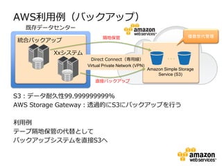 AWS利用例（バックアップ）
  既存データセンター
                        隔地保管                                       複数世代管理
統合バックアップ

        Xxシステム
                   Direct Connect（専用線）                   ･･･
                 Virtual Private Network (VPN)
                                                 Amazon Simple Storage
                                                     Service (S3)
                    直接バックアップ


S3：データ耐久性99.999999999%
AWS Storage Gateway：透過的にS3にバックアップを行う

利用例
テープ隔地保管の代替として
バックアップシステムを直接S3へ
 