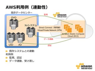 AWS利用例（連動性）
  既存データセンター
                             監視
  OVO


             Xxシステム
                        Direct Connect（専用線）
                      Virtual Private Network (VPN)

                                                      Amazon Elastic Compute
                                                           Cloud (EC2)
                             データ連動


 UID    AD                        認証


 既存システムとの連動
利用例
 監視、認証
 データ連動、受け渡し
 