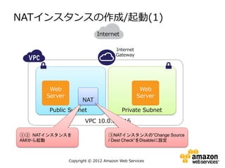 NATインスタンスの作成/起動(1)
                            Internet

                                     Internet
                                     Gateway




       Web                                       Web
      Server                                    Server
                     NAT
       Public Subnet                    Private Subnet
                      VPC 10.0.0.0/16

①② NATインスタンスを                    ③NATインスタンスの”Change Source
AMIから起動                          / Dest Check”をDisableに設定



               Copyright © 2012 Amazon Web Services
 