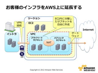 お客様のインフラをAWS上に延長する

               リージョン                      EC2内に分離し
       VPN                                たサブネットを
               EC2
       接続                                  自由に作成

                                                            Internet
イントラ            VPC                                   ゲート
                                                      ウェイ
                プライベート                   パブリック
                 サブネット                    サブネット
                                 NAT


         VPN

         DX




               Copyright © 2012 Amazon Web Services
 