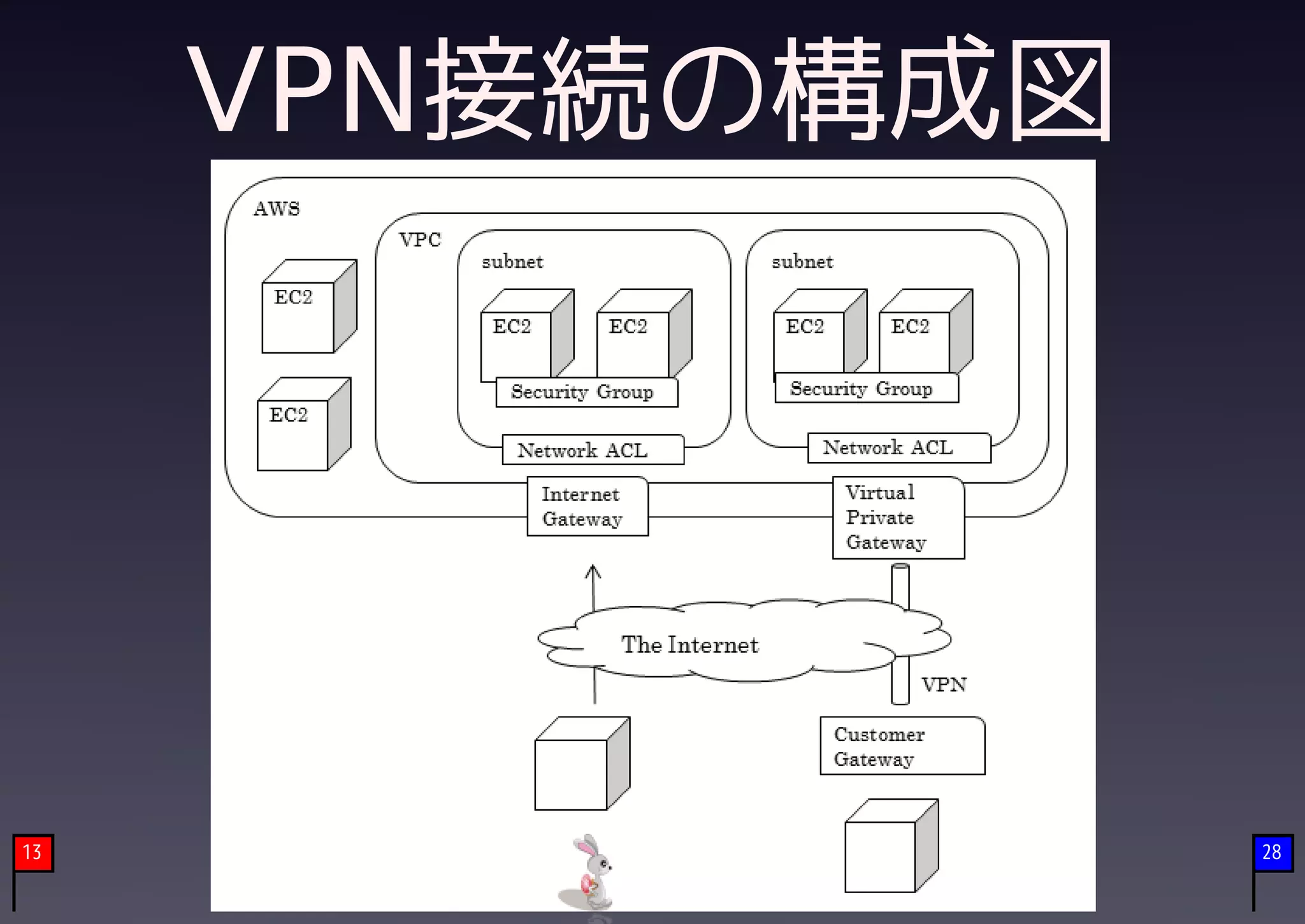 VPN接続の構成図




13               28
 