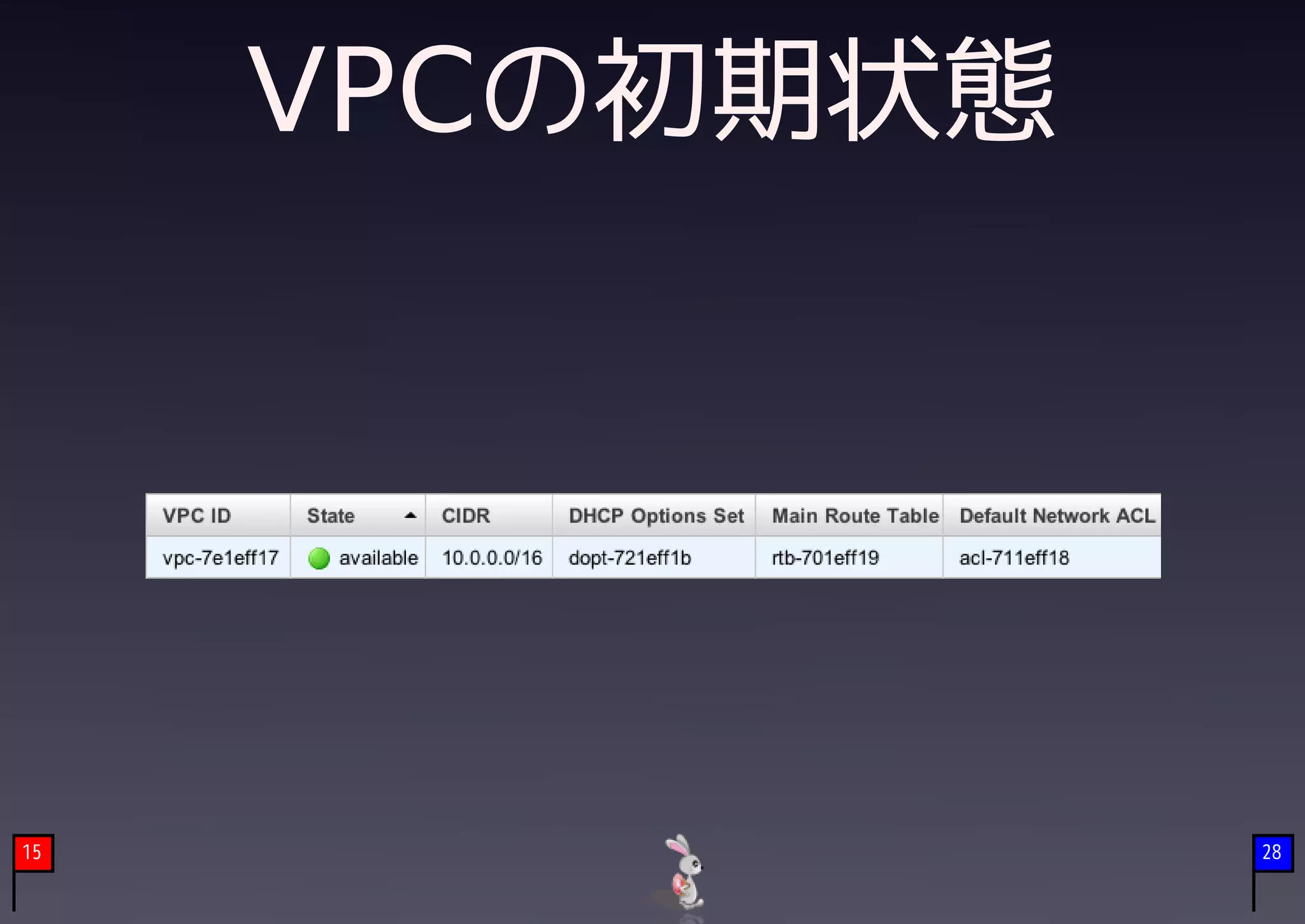 VPCの初期状態




15              28
 