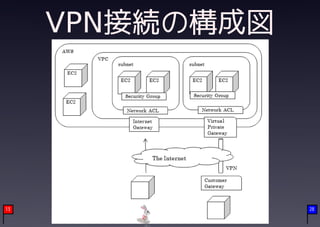 VPN接続の構成図




13               28
 