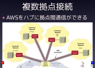 複数拠点接続
     AWSをハブに拠点間通信ができる




25                      28
 