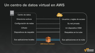 Un centro de datos virtual en AWS
Directorios activos
Configuración de redes
Cifrado
Dispositivos de respaldo
Sus aplicaciones locales
Usuarios y reglas de acceso
Su red privada
Un dispositivo HSM
Respaldos en la nube
Sus aplicaciones en la nube
AWS Direct Connect
Centro de datos
 