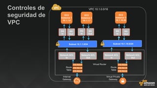 Controles de
seguridad de
VPC
Route 
Table
Route 
Table
Internet
Gateway
Virtual Private
Gateway
Virtual Router
VPC 10.1.0.0/16
 