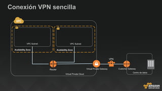 Conexión VPN sencilla
Virtual Private Cloud
Availability ZoneAvailability Zone
VPC Subnet VPC Subnet
Customer Gateway
Centro de datos
VPN
Router
 Virtual Private Gateway
 