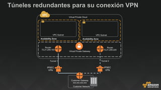 Túneles redundantes para su conexión VPN
Virtual Private Cloud
Availability ZoneAvailability Zone
VPC Subnet VPC Subnet
IPSEC
VPN
Virtual Private Gateway
Router
72.21.209.193
Router
72.21.209.225
Tunnel 1 Tunnel 2
Customer Gateway
xxx.xxx.xxx.xxx
Customer Network
IPSEC
VPN
 