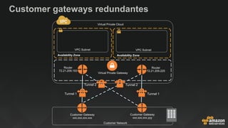 Customer gateways redundantes
Virtual Private Cloud
Availability ZoneAvailability Zone
VPC Subnet VPC Subnet
Tunnel 1
Virtual Private Gateway
Router
72.21.209.193
Router
72.21.209.225
Customer Gateway
xxx.xxx.xxx.xxx
Customer Network
Customer Gateway
xxx.xxx.xxx.yyy
Tunnel 2Tunnel 2
Tunnel 1
 