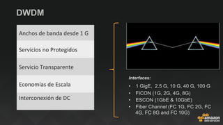 DWDM
Anchos	
  de	
  banda	
  desde	
  1	
  G	
  
Servicios	
  no	
  Protegidos	
  
Servicio	
  Transparente	
  
Economías	
  de	
  Escala	
  
Interconexión	
  de	
  DC	
  
Interfaces:
•  1 GigE, 2.5 G, 10 G, 40 G, 100 G
•  FICON (1G, 2G, 4G, 8G)
•  ESCON (1GbE & 10GbE)
•  Fiber Channel (FC 1G, FC 2G, FC
4G, FC 8G and FC 10G)
 