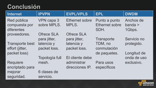 Conclusión
Internet IPVPN EVPL/VPLS EPL DWDM
Red pública
compuesta por
diferentes
proveedores.
Transporte best
effort (jitter,
packet loss)
Requiere
encriptado para
mejorar
seguridad.
VPN capa 3
sobre MPLS.
Ofrece SLA
para jitter,
latencia y
packet loss.
Topología full
mesh.
6 clases de
servicio.
Ethernet sobre
MPLS.
Ofrece SLA
para jitter,
latencia y
packet loss.
El cliente debe
administrar
direcciones IP.
Punto a punto
Ethernet sobre
SDH.
Transporte
TDM, no
conmutación
de paquetes.
Para usos
específicos
Anchos de
banda >
1Gbps.
Servicio no
protegido.
Longitud de
onda de uso
exclusivo.
 