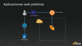 Aplicaciones web públicas
Object Storage
CDN
User
Web
DNS
http://www.example.com
Internet Gateway
 