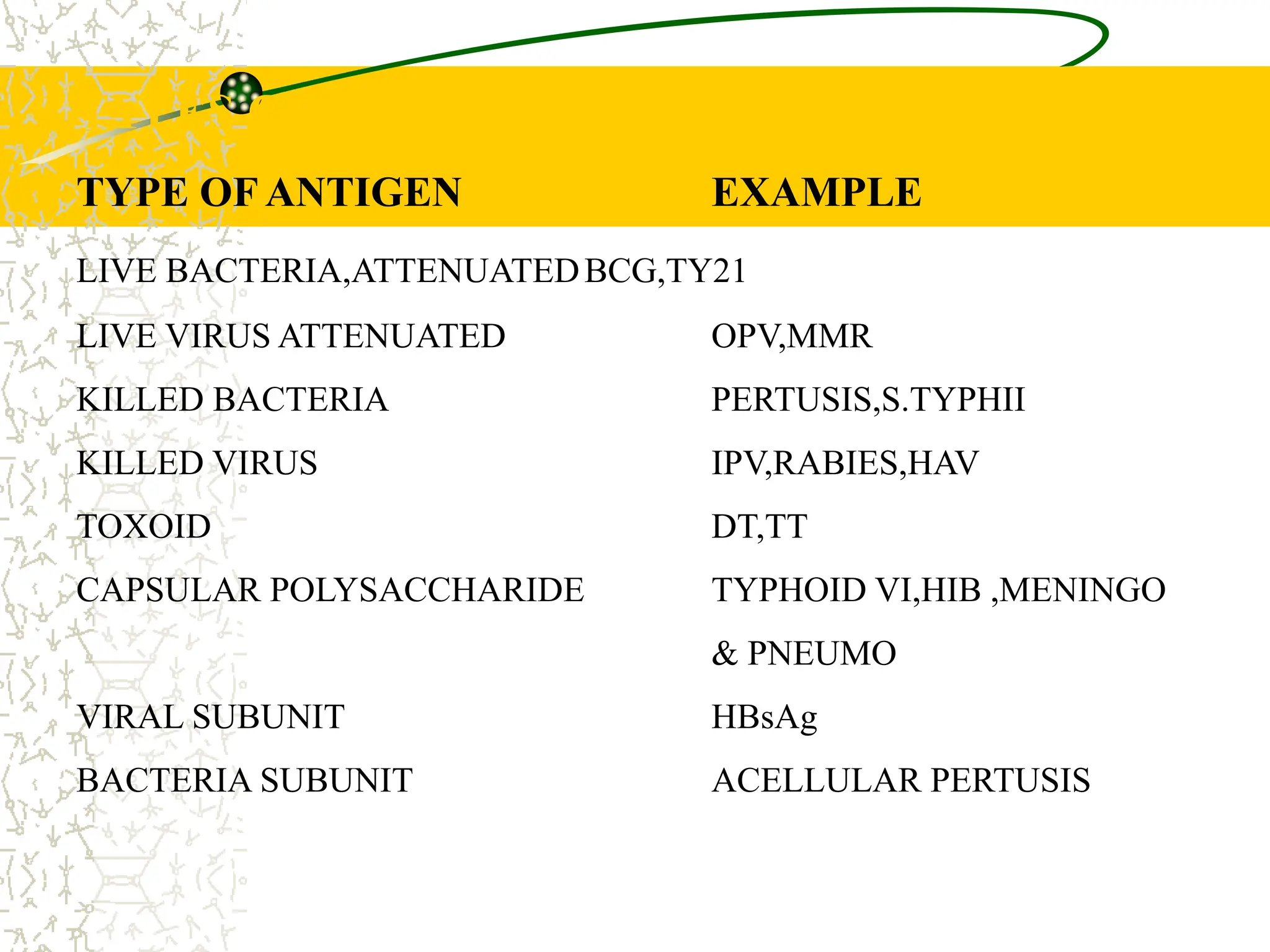 TYPES OF VACCINES
TYPE OF ANTIGEN EXAMPLE
LIVE BACTERIA,ATTENUATEDBCG,TY21
LIVE VIRUS ATTENUATED OPV,MMR
KILLED BACTERIA PERTUSIS,S.TYPHII
KILLED VIRUS IPV,RABIES,HAV
TOXOID DT,TT
CAPSULAR POLYSACCHARIDE TYPHOID VI,HIB ,MENINGO
& PNEUMO
VIRAL SUBUNIT HBsAg
BACTERIA SUBUNIT ACELLULAR PERTUSIS
 