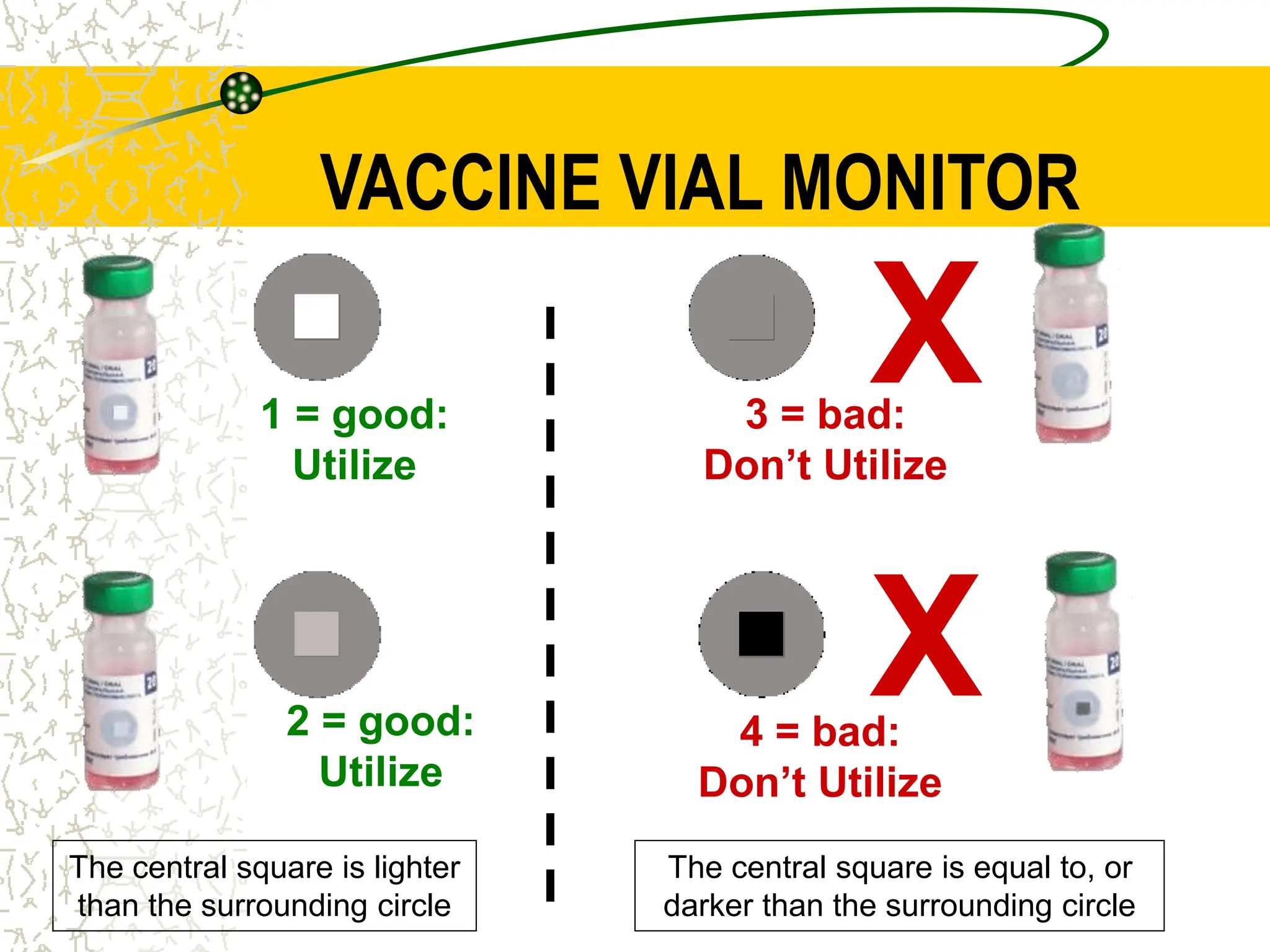 VACCINE VIAL MONITOR
3 = bad:
Don’t Utilize
4 = bad:
Don’t Utilize
The central square is equal to, or
darker than the surrounding circle
X
X
1 = good:
Utilize
2 = good:
Utilize
The central square is lighter
than the surrounding circle
 