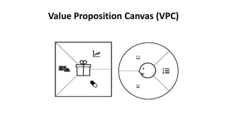 Value Proposition Canvas (VPC)
 