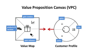 Customer ProfileValue Map
jobs
pains
gains
gain creators
pain relievers
products &
services
Value Proposition Canvas (VPC)
 