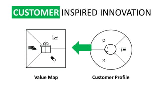 Customer ProfileValue Map
CUSTOMER INSPIRED INNOVATION
 