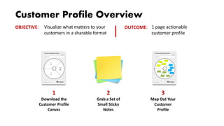Customer Profile Overview
1
Download the
Customer Profile
Canvas
2
Grab a Set of
Small Sticky
Notes
3
Map Out Your
Customer
Profile
Visualize what matters to your
customers in a sharable format
1 page actionable
customer profile
OBJECTIVE: OUTCOME:
 