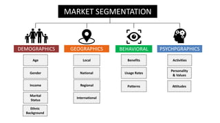 MARKET SEGMENTATION
DEMOGRAPHICS GEOGRAPHICS PSYCHPGRAPHICSBEHAVIORAL
Age
Gender
Income
Marital
Status
Ethnic
Background
Activities
Personality
& Values
Attitudes
Benefits
Usage Rates
Local
Patterns
National
International
Regional
 