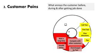 3. Customer Pains
Find Taxi
Give
directions
Pay
Wait a
long time Compete with
other customers
Overcharged
by Taxi
Unsafe
driver
Call Taxi
What annoys the customer before,
during & after getting job done
 