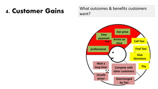 4. Customer Gains
Find Taxi
Give
directions
Pay
Wait a
long time Compete with
other customers
Overcharged
by Taxi
Unsafe
driver
Easy
payment
Fair price
Arrive on
time
professional
Call Taxi
What outcomes & benefits customers
want?
 