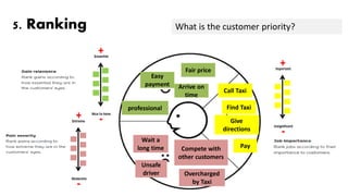 5. Ranking
Find Taxi
Give
directions
Pay
Wait a
long time Compete with
other customers
Overcharged
by Taxi
Unsafe
driver
Easy
payment
Fair price
Arrive on
time
professional
Call Taxi
What is the customer priority?
 