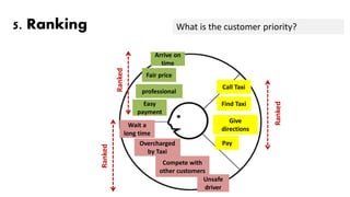 Find Taxi
Give
directions
Pay
Wait a
long time
Compete with
other customers
Overcharged
by Taxi
Unsafe
driver
Easy
payment
Fair price
Arrive on
time
professional
Call Taxi
5. Ranking What is the customer priority?
Ranked
Ranked
Ranked
 
