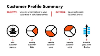 Customer Profile Summary
1
Select
customer
segment
2
Identify
customer
Jobs
3
Identify
customer
pains
4
Identify
customer
gains
5
Prioritize
jobs, pains
& gains
Visualize what matters to your
customers in a sharable format
1 page actionable
customer profile
OBJECTIVE: OUTCOME:
 