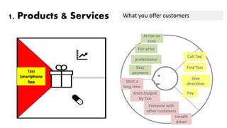 1. Products & Services
Taxi
Smartphone
App
What you offer customers
Find Taxi
Give
directions
Pay
Wait a
long time
Compete with
other customers
Overcharged
by Taxi
Unsafe
driver
Easy
payment
Fair price
Arrive on
time
professional
Call Taxi
 