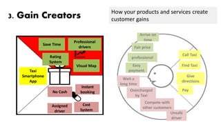 3. Gain Creators
Taxi
Smartphone
App
No Cash
Assigned
driver
Cost
System
Save Time
Professional
drivers
Visual Map
Rating
System
How your products and services create
customer gains
Instant
booking
Find Taxi
Give
directions
Pay
Wait a
long time
Compete with
other customers
Overcharged
by Taxi
Unsafe
driver
Easy
payment
Fair price
Arrive on
time
professional
Call Taxi
 