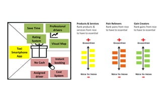 Taxi
Smartphone
App
No Cash
Assigned
driver
Cost
System
Save Time
Professional
drivers
Visual Map
Rating
System
Instant
booking
Products & Services
Rank products &
services from nice
to have to essential
Pain Relievers
Rank pains from nice
to have to essential
Gain Creators
Rank gains from nice
to have to essential
 