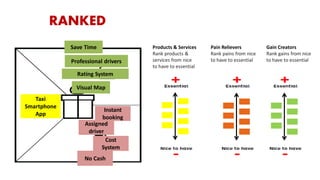 Taxi
Smartphone
App
No Cash
Assigned
driver
Cost
System
Save Time
Professional drivers
Visual Map
Rating System
Instant
booking
Products & Services
Rank products &
services from nice
to have to essential
Pain Relievers
Rank pains from nice
to have to essential
Gain Creators
Rank gains from nice
to have to essential
RANKED
 
