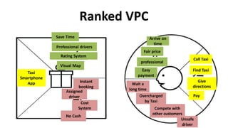 Taxi
Smartphone
App
No Cash
Assigned
driver
Cost
System
Save Time
Professional drivers
Visual Map
Rating System
Find Taxi
Give
directions
Pay
Wait a
long time
Compete with
other customers
Overcharged
by Taxi
Unsafe
driver
Easy
payment
Fair price
Arrive on
time
professional
Call Taxi
Instant
booking
Ranked VPC
 
