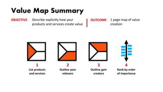 Value Map Summary
1
List products
and services
2
Outline pain
relievers
3
Outline gain
creators
4
Rank by order
of importance
Describe explicitly how your
products and services create value
1 page map of value
creation
OBJECTIVE: OUTCOME:
 