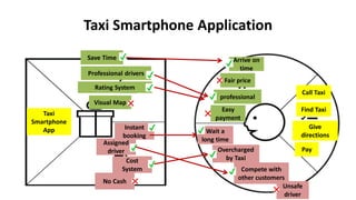 Taxi
Smartphone
App
No Cash
Assigned
driver
Cost
System
Save Time
Professional drivers
Visual Map
Rating System
Find Taxi
Give
directions
Pay
Wait a
long time
Compete with
other customers
Overcharged
by Taxi
Unsafe
driver
Easy
payment
Fair price
Arrive on
time
professional
Call Taxi
Instant
booking
Taxi Smartphone Application
 
