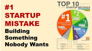 #1
STARTUP
MISTAKE
Building
Something
Nobody Wants
 