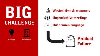 Uncommon language
Wasted time & resources
Unproductive meetings
Product
Failure
BIGCHALLENGE
EnterpriseStartup
 