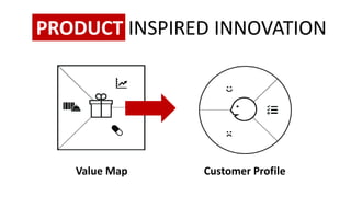 Customer ProfileValue Map
PRODUCT INSPIRED INNOVATION
 