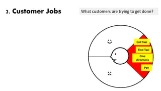 2. Customer Jobs
Find Taxi
Give
directions
Pay
Call Taxi
What customers are trying to get done?
 