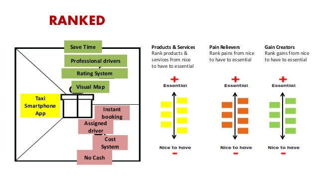 value proposition canvas 101