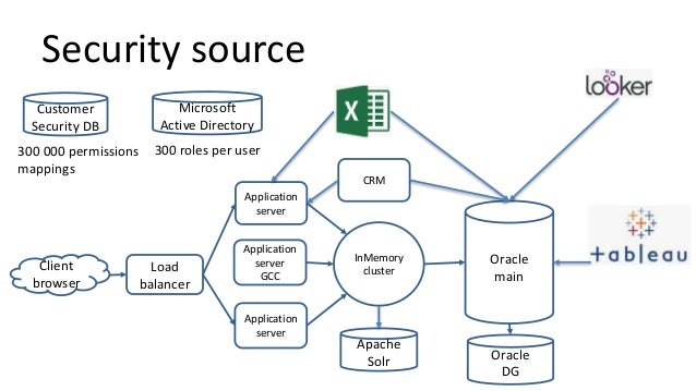 Row Level Security in databases advanced edition