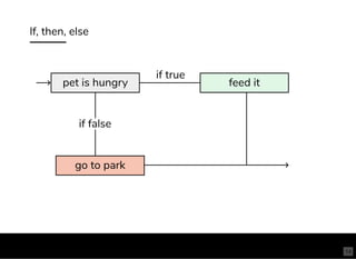 If, then, else
pet is hungry feed it
go to park
if true
if false
14
 