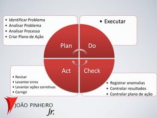 •   Identificar Problema                        • Executar
•   Analisar Problema
•   Analisar Processo
•   Criar Plano de Ação

                                   Plan    Do


                                   Act    Check
     • Revisar
     • Levantar erros                             • Registrar anomalias
     • Levantar ações corretivas                  • Controlar resultados
     • Corrigir
                                                  • Controlar plano de ação
 