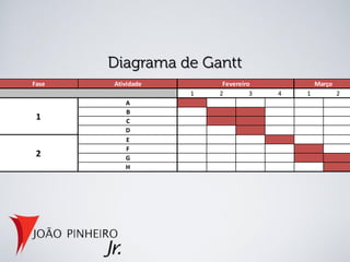 Fase   Atividade        Fevereiro            Março
                   1   2         3   4   1           2
          A
          B
 1        C
          D
          E
          F
 2        G
          H
 