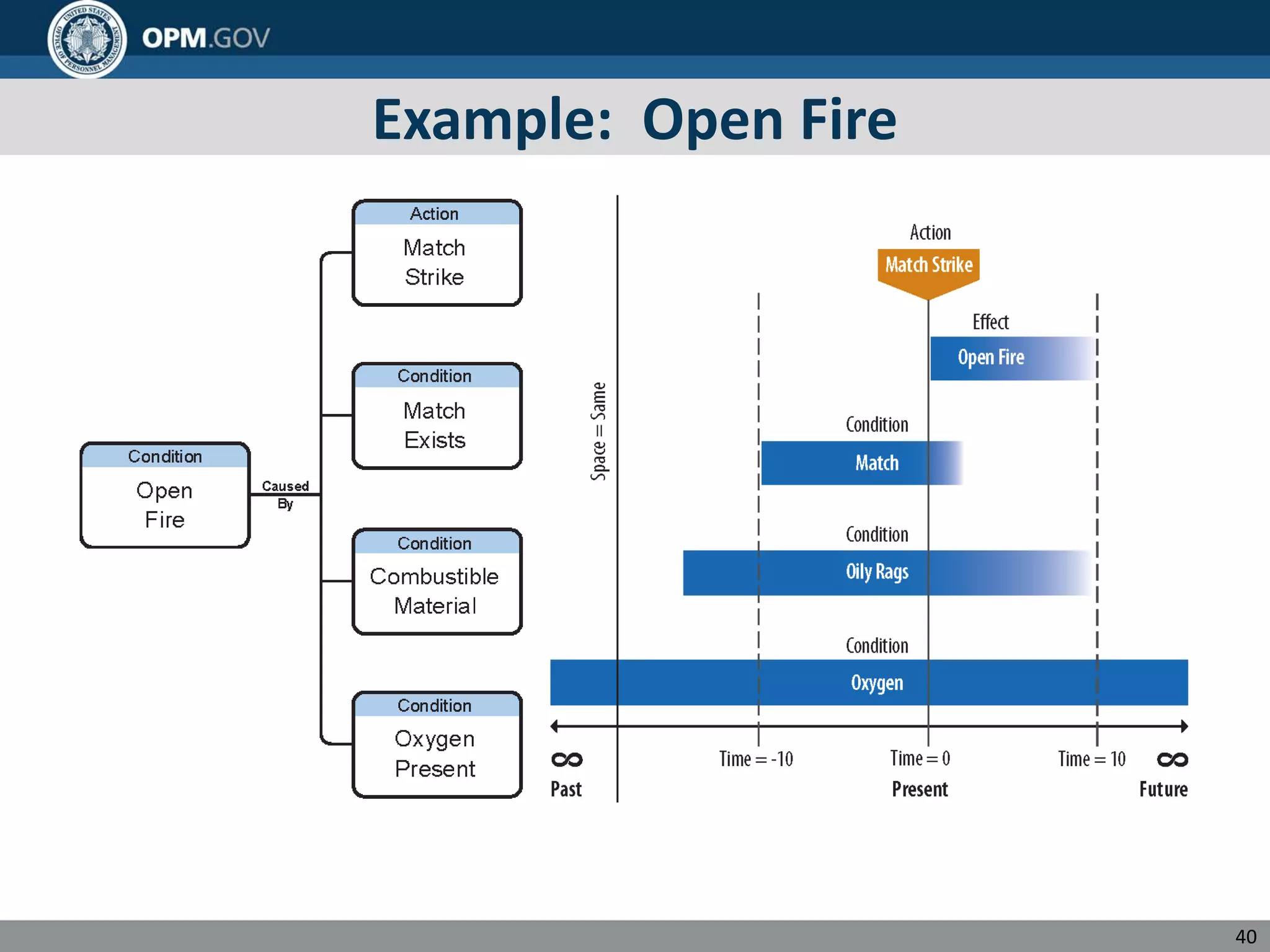 Example: Open Fire
40
 